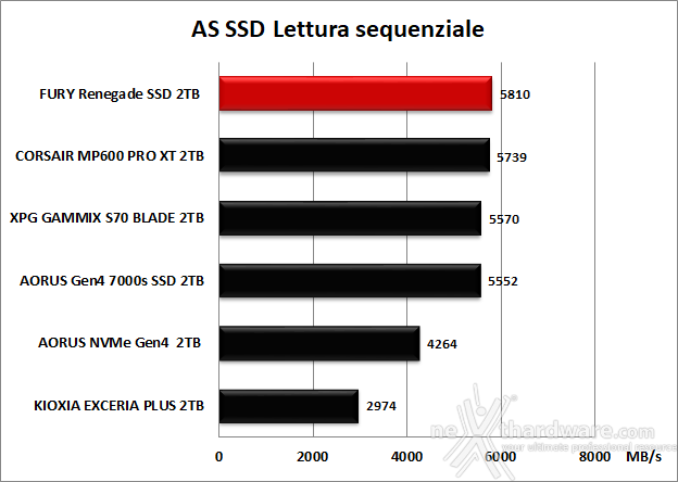 FURY Renegade SSD 2TB 11. AS SSD Benchmark 7