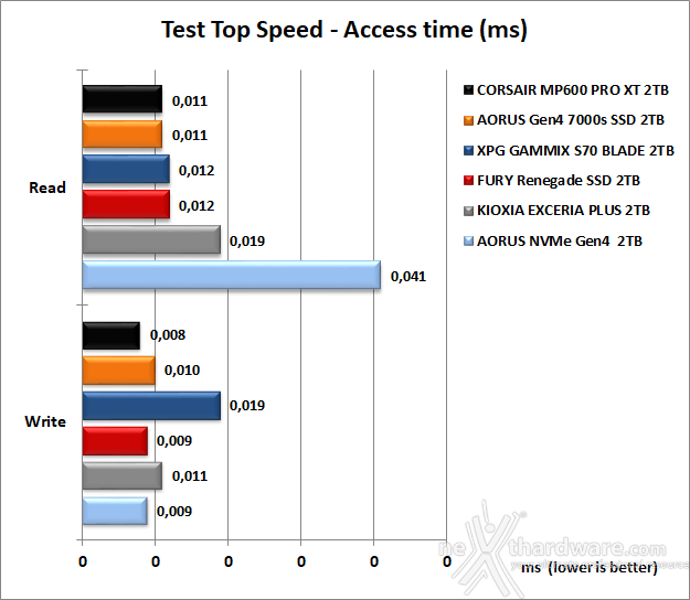 FURY Renegade SSD 2TB 6. Test Endurance Top Speed 7