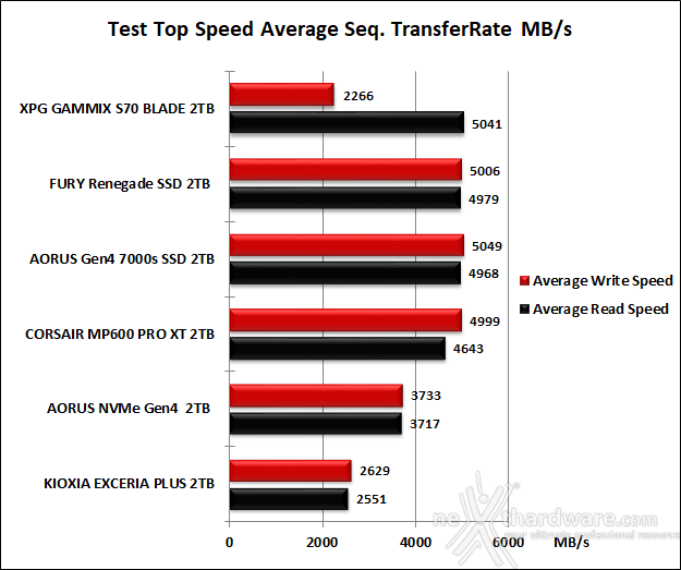 FURY Renegade SSD 2TB 6. Test Endurance Top Speed 6