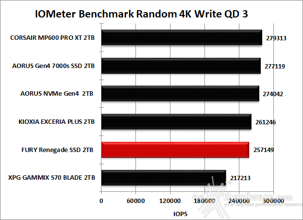 FURY Renegade SSD 2TB 9. IOMeter Random 4K 13