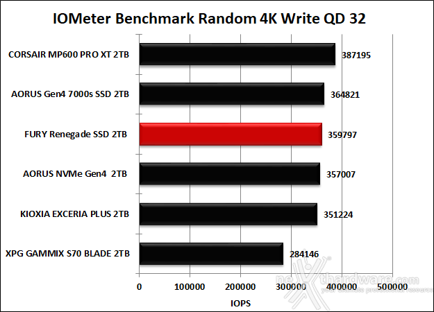 FURY Renegade SSD 2TB 9. IOMeter Random 4K 14