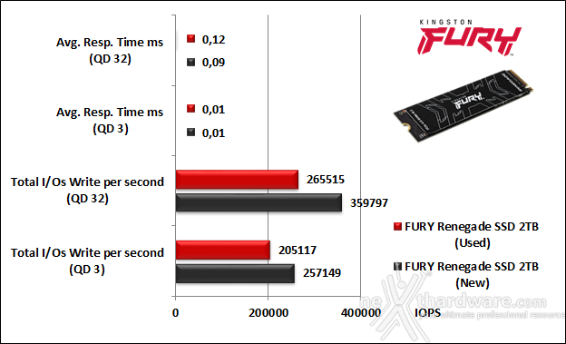 FURY Renegade SSD 2TB 9. IOMeter Random 4K 10