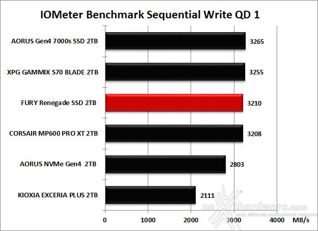 FURY Renegade SSD 2TB 8. IOMeter Sequential 13