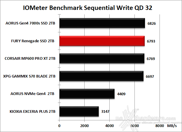 FURY Renegade SSD 2TB 8. IOMeter Sequential 14