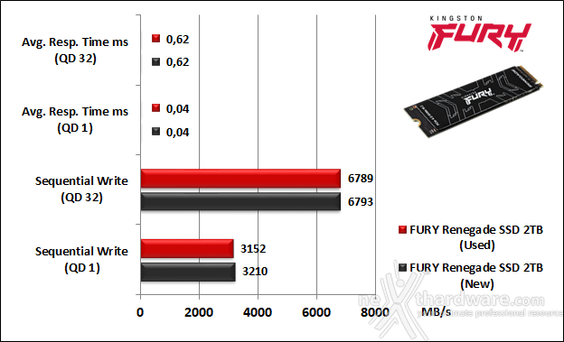 FURY Renegade SSD 2TB 8. IOMeter Sequential 10