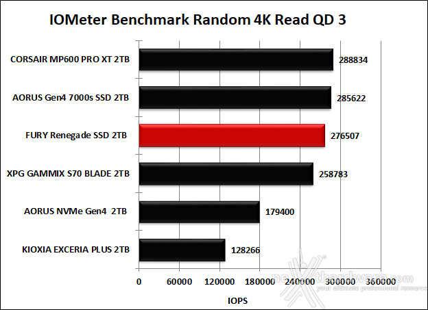 FURY Renegade SSD 2TB 9. IOMeter Random 4K 11