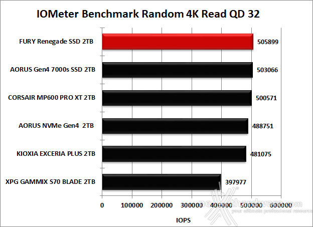FURY Renegade SSD 2TB 9. IOMeter Random 4K 12
