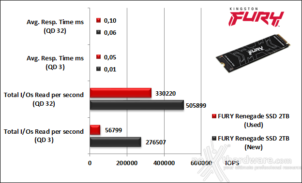 FURY Renegade SSD 2TB 9. IOMeter Random 4K 9