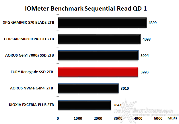 FURY Renegade SSD 2TB 8. IOMeter Sequential 11