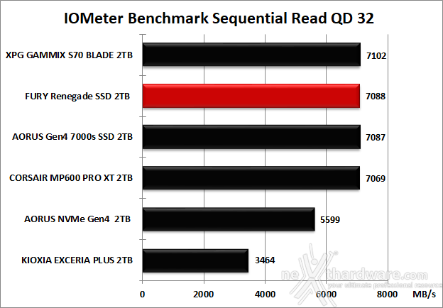 FURY Renegade SSD 2TB 8. IOMeter Sequential 12