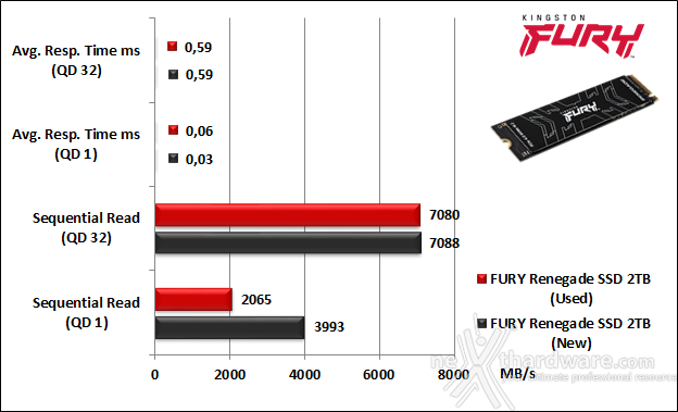FURY Renegade SSD 2TB 8. IOMeter Sequential 9