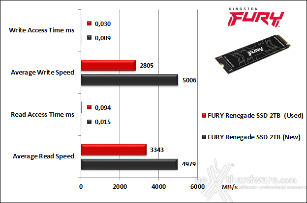 FURY Renegade SSD 2TB 6. Test Endurance Top Speed 5