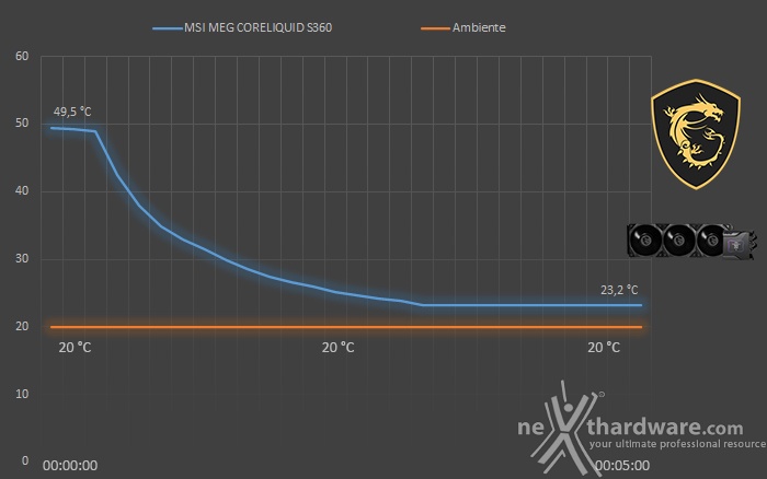 MSI MEG CORELIQUID S360 8. Test - Parte seconda 2