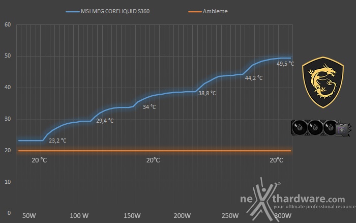 MSI MEG CORELIQUID S360 8. Test - Parte seconda 1