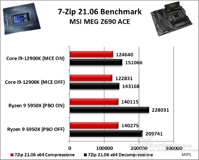 MSI MEG Z690 ACE 10. Benchmark compressione e rendering 1