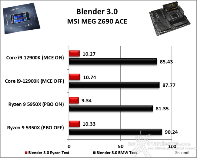 MSI MEG Z690 ACE 10. Benchmark compressione e rendering 5