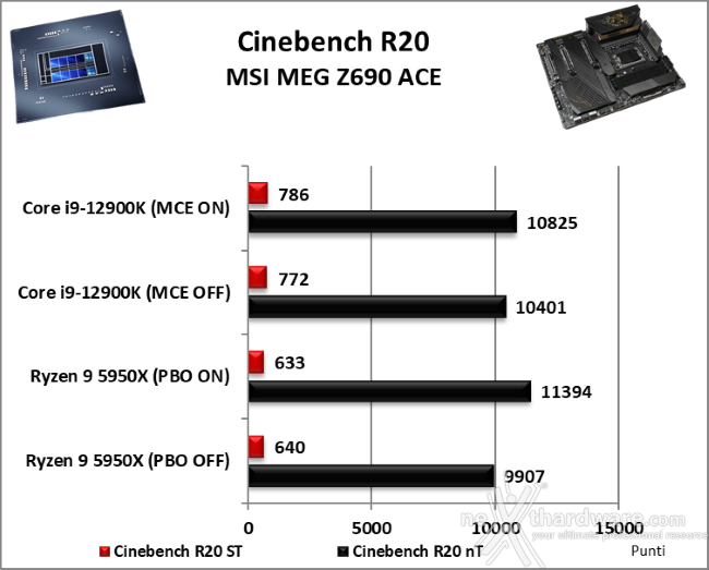 MSI MEG Z690 ACE 10. Benchmark compressione e rendering 2