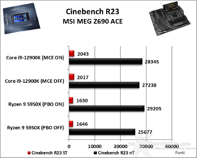 MSI MEG Z690 ACE 10. Benchmark compressione e rendering 3