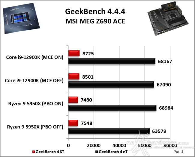 MSI MEG Z690 ACE 12. Benchmark sintetici 5