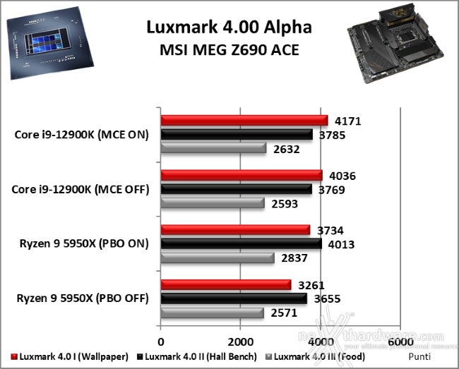 MSI MEG Z690 ACE 10. Benchmark compressione e rendering 4