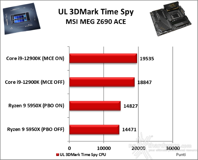 MSI MEG Z690 ACE 13. Benchmark 3D 2