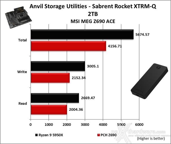 MSI MEG Z690 ACE 15. Benchmark controller 9
