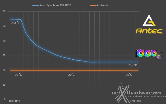 Antec SYMPHONY 360 ARGB 6. Test - Parte prima 2