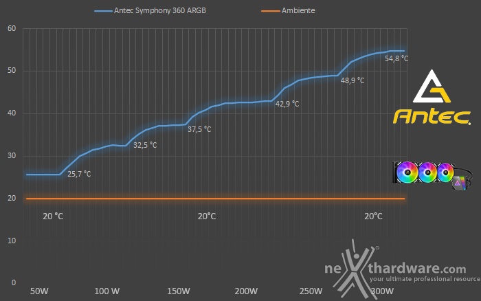 Antec SYMPHONY 360 ARGB 6. Test - Parte prima 1