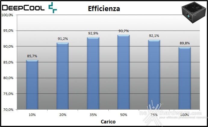 DeepCool PQ1000M 11. Efficienza 1