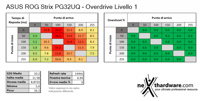 ASUS ROG Swift PG32UQ 5. Prestazioni e Response Time 4