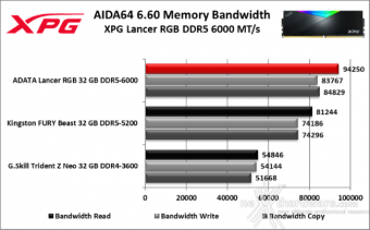 XPG LANCER RGB DDR5 6000 MT/s 7. AIDA64 Engineer Edition 7
