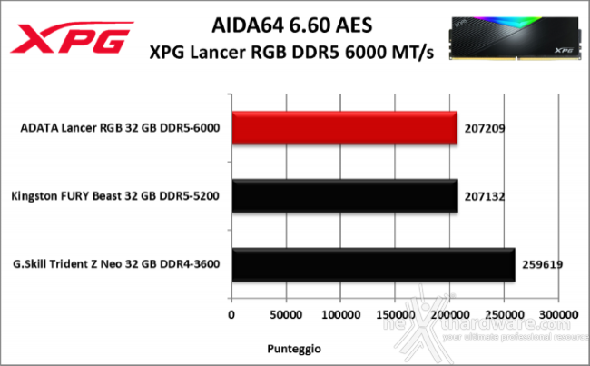 XPG LANCER RGB DDR5 6000 MT/s 7. AIDA64 Engineer Edition 3