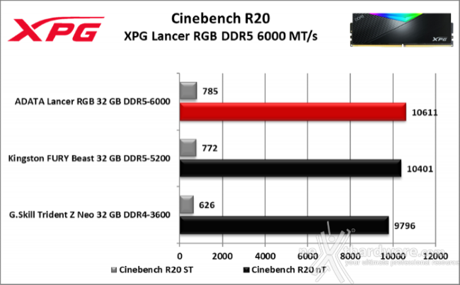 XPG LANCER RGB DDR5 6000 MT/s 9. Cinebench, Blender, Luxmark e VRay 3