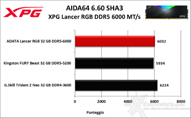 XPG LANCER RGB DDR5 6000 MT/s 7. AIDA64 Engineer Edition 4