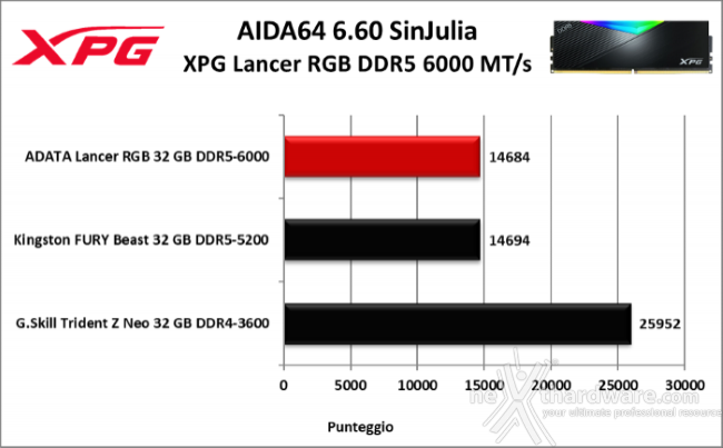XPG LANCER RGB DDR5 6000 MT/s 7. AIDA64 Engineer Edition 5