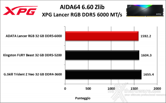 XPG LANCER RGB DDR5 6000 MT/s 7. AIDA64 Engineer Edition 2