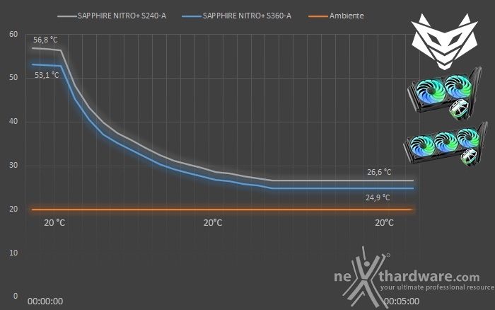 SAPPHIRE NITRO+ S240-A & S360-A 6. Test - Parte prima 2