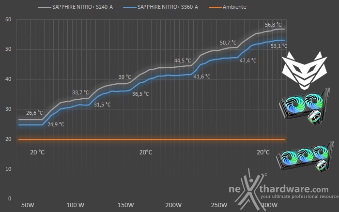 SAPPHIRE NITRO+ S240-A & S360-A 6. Test - Parte prima 1