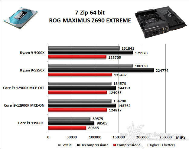ASUS ROG MAXIMUS Z690 EXTREME 10. Benchmark Compressione e Rendering 1
