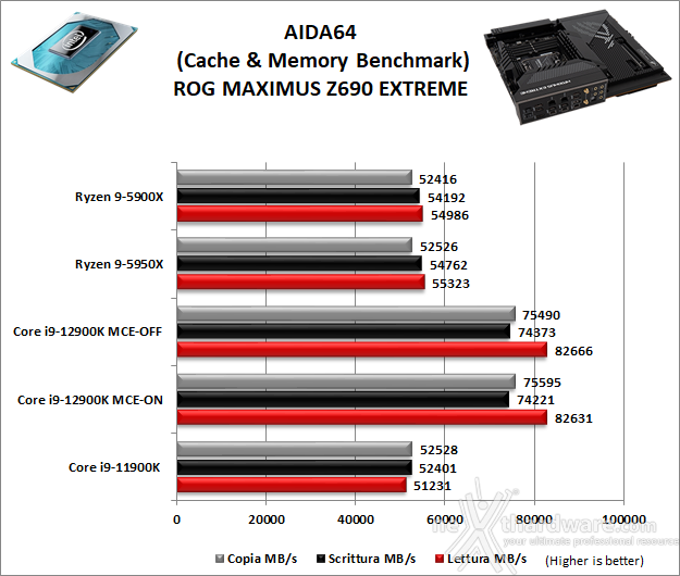 ASUS ROG MAXIMUS Z690 EXTREME 11. Benchmark Sintetici 3