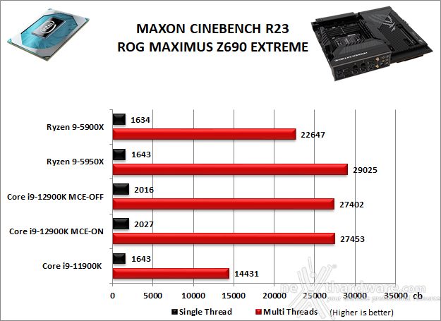ASUS ROG MAXIMUS Z690 EXTREME 10. Benchmark Compressione e Rendering 3