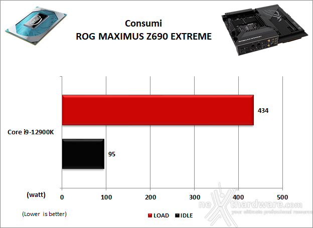 ASUS ROG MAXIMUS Z690 EXTREME 15. Overclock, temperature e consumi 12