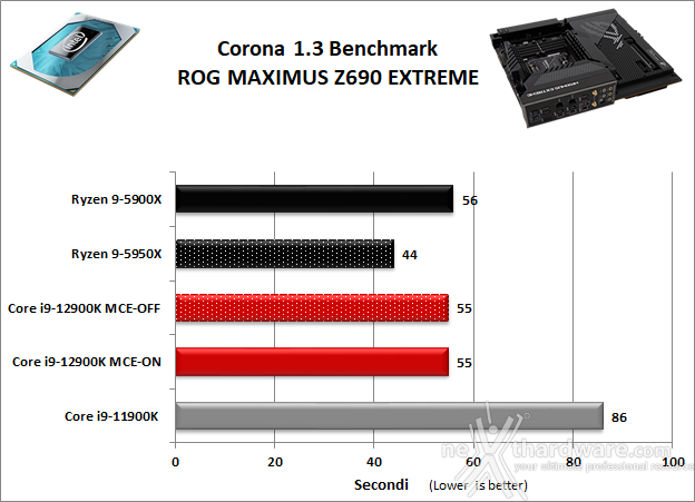 ASUS ROG MAXIMUS Z690 EXTREME 10. Benchmark Compressione e Rendering 5