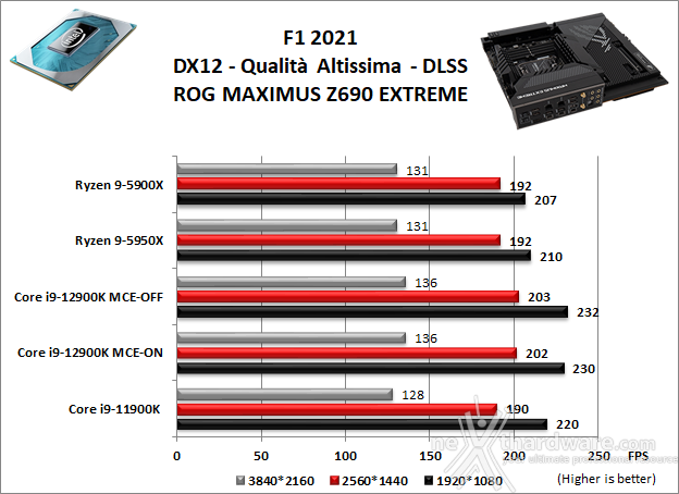 ASUS ROG MAXIMUS Z690 EXTREME 13. Videogiochi 2