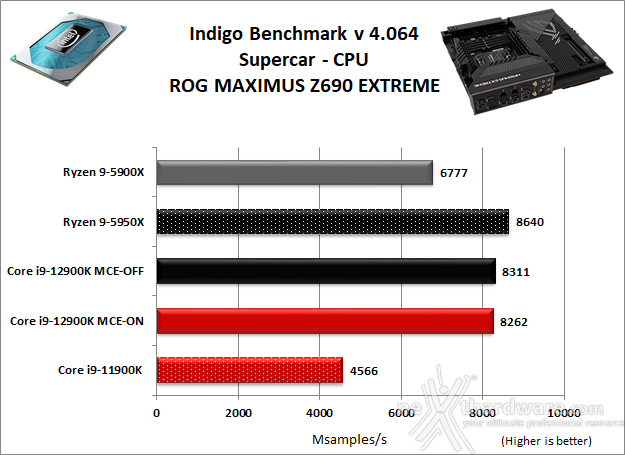 ASUS ROG MAXIMUS Z690 EXTREME 10. Benchmark Compressione e Rendering 6