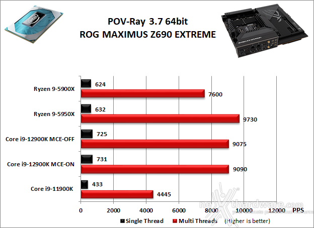 ASUS ROG MAXIMUS Z690 EXTREME 10. Benchmark Compressione e Rendering 4