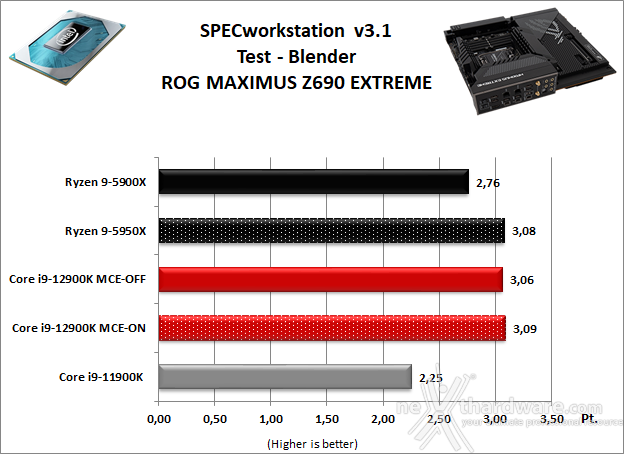 ASUS ROG MAXIMUS Z690 EXTREME 11. Benchmark Sintetici 4