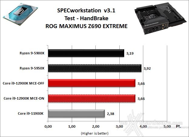 ASUS ROG MAXIMUS Z690 EXTREME 11. Benchmark Sintetici 5