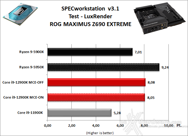 ASUS ROG MAXIMUS Z690 EXTREME 11. Benchmark Sintetici 6