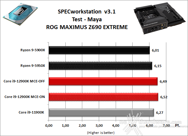 ASUS ROG MAXIMUS Z690 EXTREME 11. Benchmark Sintetici 7